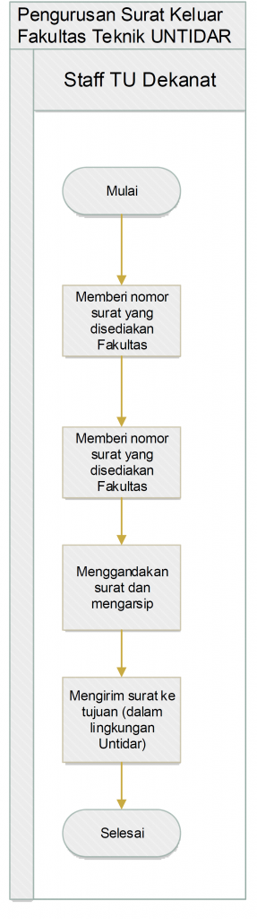 Diagram Alir PMFT16